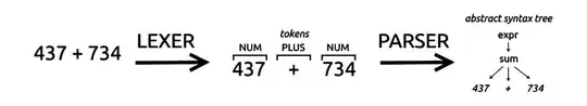 Lexers vs Parsers