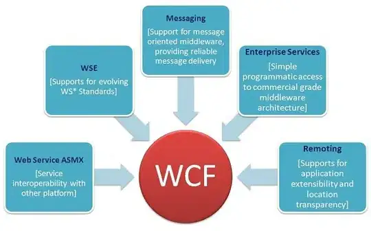 WCF Background
