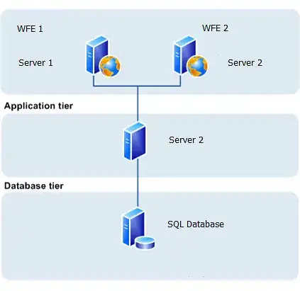 SharePoint Setup