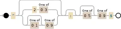 Regular expression visualization