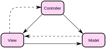 MVC diagram