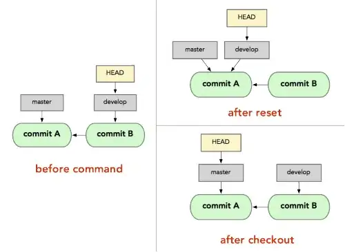 http://git-scm.com/images/reset/reset-checkout.png