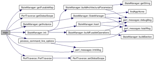 Example of doxygen call graph