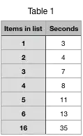 Table describing durations