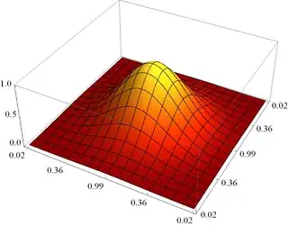 Sample contour plot