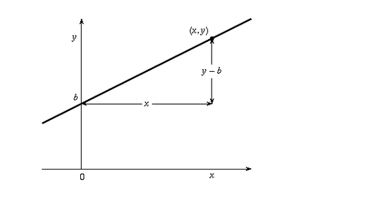 Formula for slope of a line