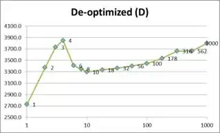 De-optimized Data