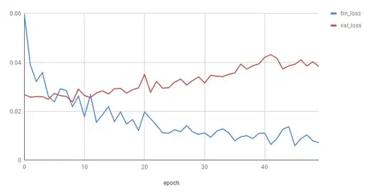 Overfit loss curves