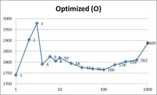Optimized Data