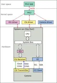 Camera Architecture