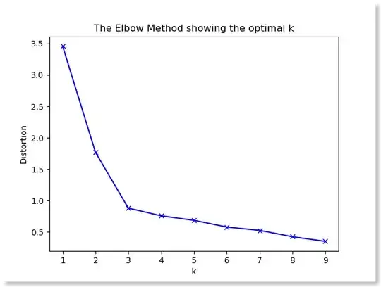 Elbow Method
