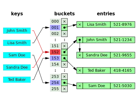 Hash table