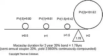 Macaulay duration