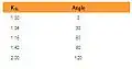 Table 3: Rigging equipment sling angle coefficients [3]