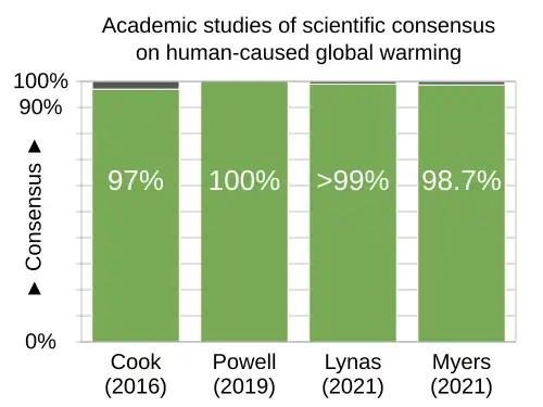 Image 51Scientific consensus on causation: Academic studies of scientific agreement on human-caused global warming among climate experts (2010–2015) reflect that the level of consensus correlates with expertise in climate science. A 2019 study found scientific consensus to be at 100%, and a 2021 study concluded that consensus exceeded 99%. Another 2021 study found that 98.7% of climate experts indicated that the Earth is getting warmer mostly because of human activity. (from History of climate change science)