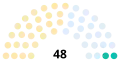 Ending of the Congress