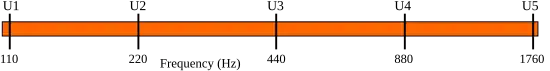 Four different octaves shown on a logarithmic scale