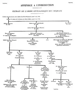 Family tree