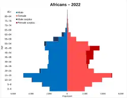 Black: Africans