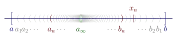 Illustration of case 2. Real line containing interval [a,&nbsp;b] that contains nested intervals (an, bn) for n&nbsp;=&nbsp;1 to ∞. These intervals converge to a∞.