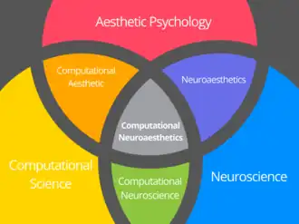 Computational Neuroaesthetics