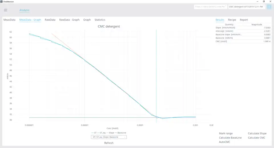 CMC graph
