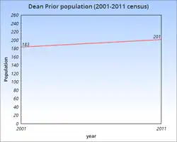 Dean Prior parish population, 2001–2011