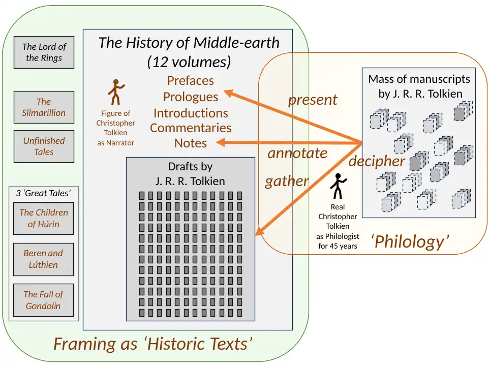 Christopher Tolkien's editorial framing of the 12 volumes of The History of Middle-earth presents his father's legendarium, and the books derived from it, as a set of historic texts, analogous to the presentation of genuine scholarly works like The Monsters and The Critics; and it creates a narrative voice throughout the series, a figure of Christopher Tolkien himself.[21]