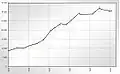 Population development over the last hundred years