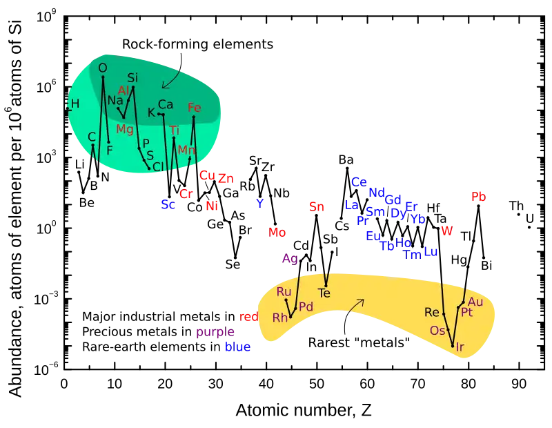 Abundance (atom fraction) of the chemical elements in Earth's upper continental crust as a function of the atomic number. The rarest elements in the crust (shown in yellow) are not the heaviest, but are rather the siderophile (iron-loving) elements in the Goldschmidt classification of elements. These have been depleted by being relocated deeper into Earth's core. Their abundance in meteoroid materials is higher. Additionally, tellurium and selenium have been depleted from the crust due to formation of volatile hydrides.