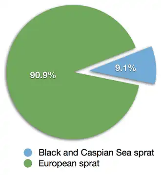 The total capture of sprats in 2010 reported by the FAO was 667,000 tonnes.[29]