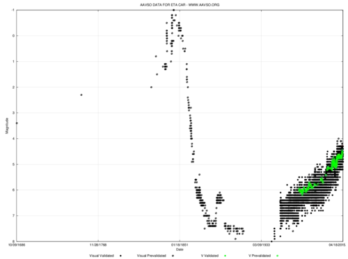 Historical visual lightcurve for η&nbsp;Carinae from 1686 to 2015