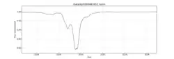 28 February 2013 − day 1519 22% max dip (Kepler)