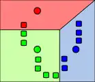 2. k clusters are created by associating every observation with the nearest mean. The partitions here represent the Voronoi diagram generated by the means.