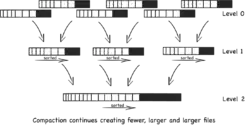 Diagram illustrating compaction of data in a log-structured merge tree