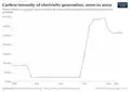 New coal-fired power stations have caused a marked increase in the carbon intensity of electricity generation in Laos