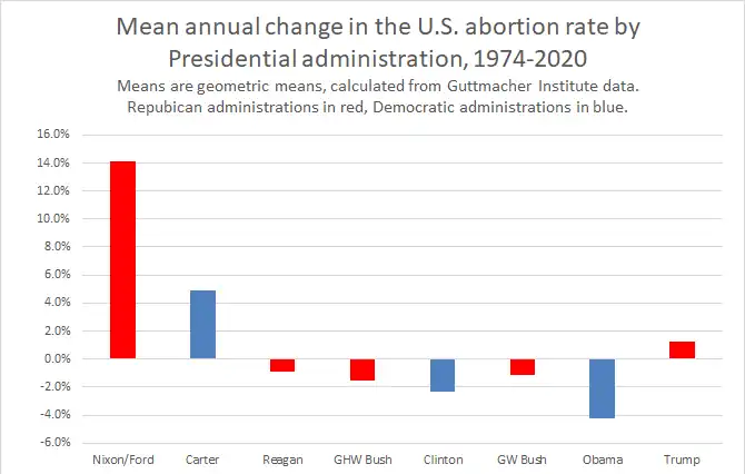 Graph of mean annual changes in the U.S. abortion rate by Presidential administration, 1974-2020, calculated from Guttmacher Institute data.