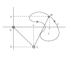 Polar planimeter