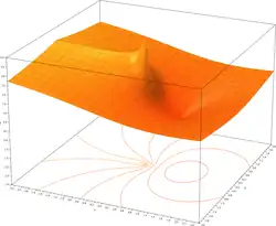 z = |(ln(x + yi))|