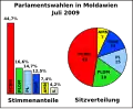 Seat distribution graphs (in German)