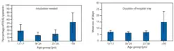Percentage of persons needing intubation and hospitalization among persons with vaping-associated lung injury.