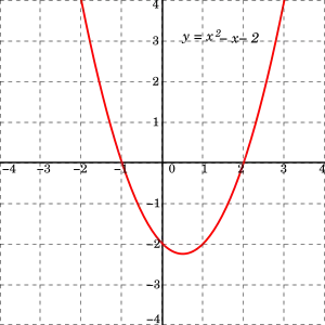 Polynomial of degree 2: f(x) = x2 − x − 2 = (x + 1)(x − 2)