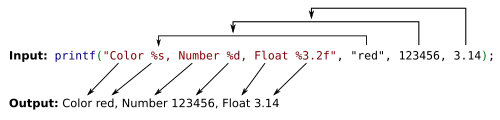 Diagram illustrating syntax of printf function. The first argument to the function is a template string, which may contain format specifiers, which are introduced with the percent sign (%) character. Format specifiers instruct printf how to interpret and output values given in the corresponding arguments which follow the format string. printf replaces the format specifiers with the accordingly-interpreted contents of the remaining arguments, and outputs the result.