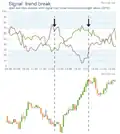 Trend-break