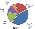 Snakebites by species in India[4]