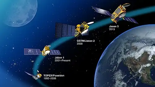 Jason-1 continued the same sea surface measurements begun by TOPEX/Poseidon, later succeeded by the Ocean Surface Topography Mission on Jason-2, and then Jason-3.