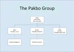 Description of the organisational hierarchy of the network run by Otto Pünter