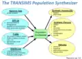 Population Synthesizer Input&Output