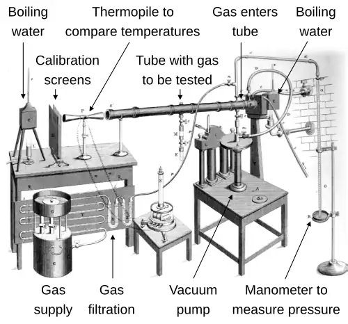 Image 28John Tyndall's ratio spectrophotometer (drawing from 1861) measured how much infrared radiation was absorbed and emitted by various gases filling its central tube. Such measurements furthered understanding of the greenhouse effect that underlies global warming and climate change. (from History of climate change science)