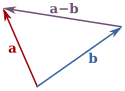 The subtraction of two vectors a and b